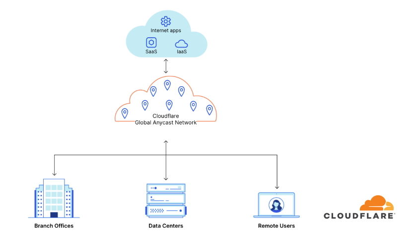 Cloudflare-Magic-WAN