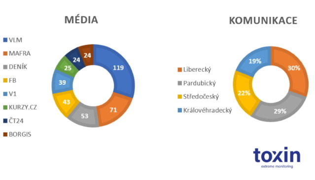 Královéhradecký kraj v číslech