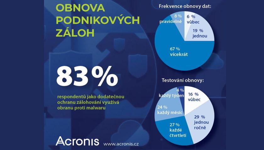 Acronis obnova dat průzkum