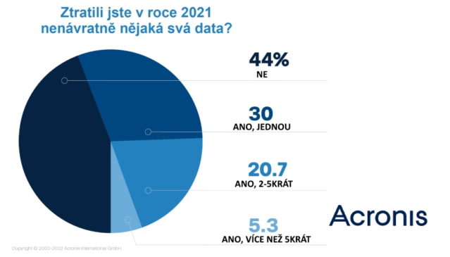 Acronis data průzkum security