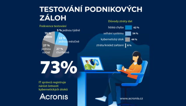 Acronis průzkum zálohy bezpečnost