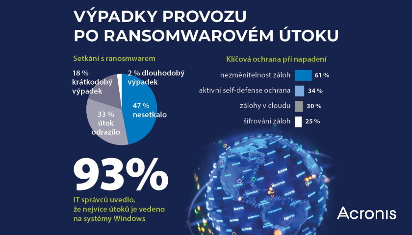 Acronis průzkum výpadek provozu v důsledku ransomwarového útoku