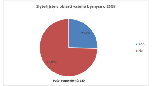 O ESG slyšela jen čtvrtina manažerů. Od příštího roku se bude týkat tisíců firem