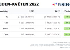 Investice do venkovní reklamy stouply za pět měsíců meziročně o 41 procent