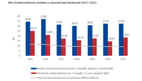 NKÚ: Na podporu rodin vydalo MPSV téměř 9 mld. Kč