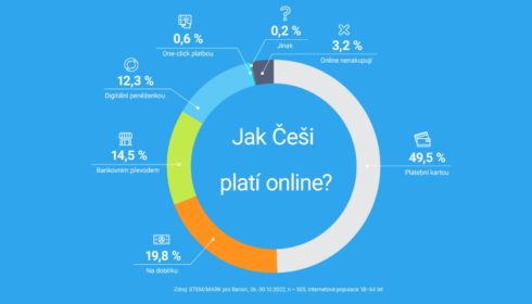 Počet uživatelů digitálních peněženek v Česku se za rok téměř zdvojnásobil