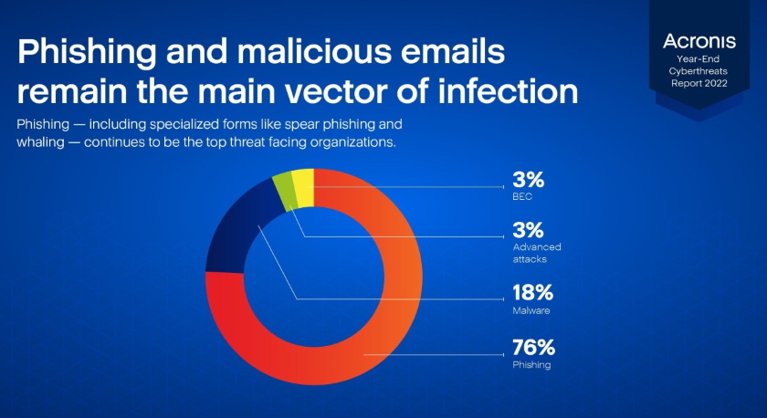 Acronis Cyberthreats Report 2022