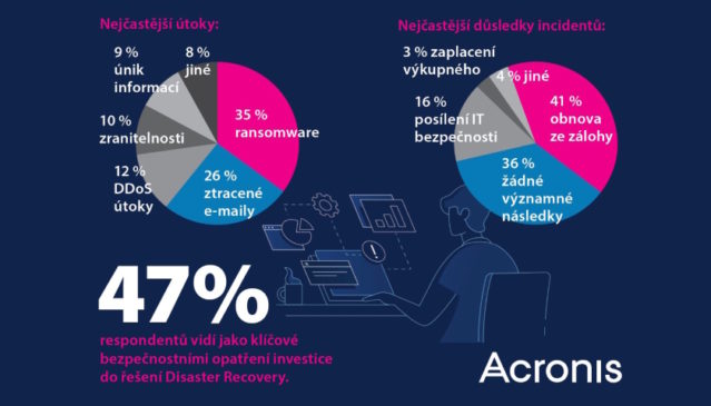 Acronis průzkum ransomware 2022