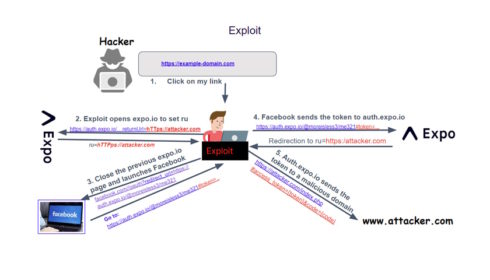 Kritická zranitelnost OAuth v Expo Framework umožňuje odcizení účtu