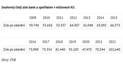 ČNB: Čistý zisk bank loni meziročně stoupl na 102,6 miliardy Kč