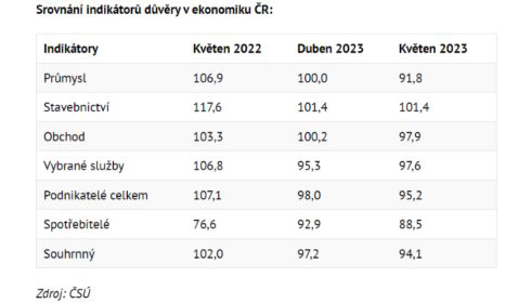 Důvěra v českou ekonomiku v květnu klesla u podnikatelů i spotřebitelů