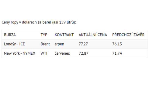 Ceny ropy se zvyšují po slibu Saúdské Arábie, že země dál sníží těžbu
