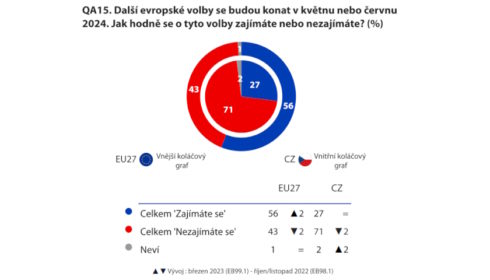 Zájem Čechů a Slováků o eurovolby je nejnižší v EU