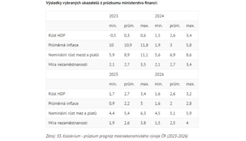MF: Ekonomika letos poroste o 0,3 procenta, příští rok zrychlí