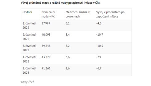 Průměrná mzda v prvním čtvrtletí byla 41.265 Kč, reálně klesla
