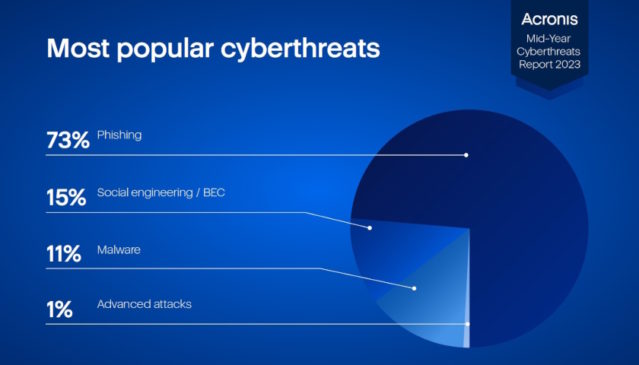 Acronis Cyberthreats Report 1-2023