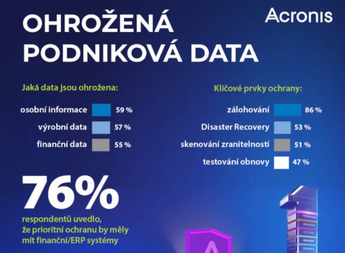 Acronis podnikova data pruzkum