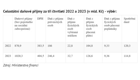 Stát za tři čtvrtletí vybral na daních 1,02 bilionu korun