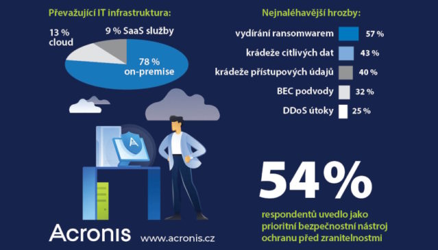 Acronis průzkum hrozby ransomware