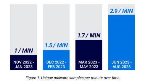 Čtvrtletní zpráva o globálních hrozbách ukazuje 70% nárůst malware útoků