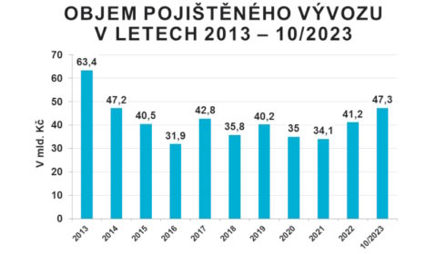 EGAP pomohl zakázkám za 47,3 miliardy