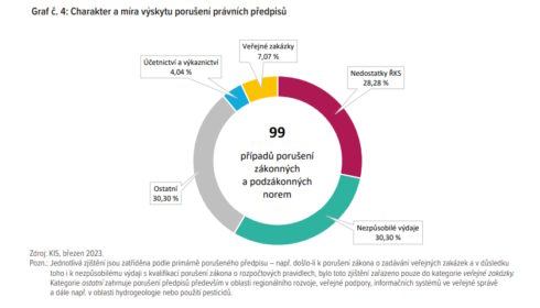 Rozsáhlý systém dotací je nákladný a obtížně řiditelný. Administrace evropských programů z let 2014 až 2020 stála téměř 30 mld. Kč