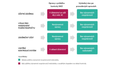 NKÚ: Významné chyby v účetnictví ve výši 40,2 mld. Kč Ministerstvo životního prostředí opravilo