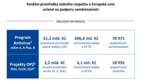 Miliardy na udržení pracovních míst v době pandemie dostaly od státu i firmy, kterým rostl zisk a počet zaměstnanců