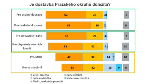 Dostavba Pražského okruhu už měla být dávno hotová, myslí si 88 % respondentů