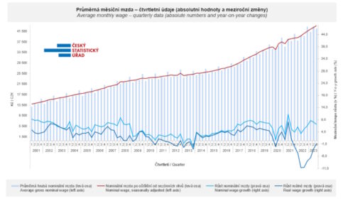 Průměrná mzda je 42 658 Kč, ale kupní síla se snížila na úroveň roku 2018