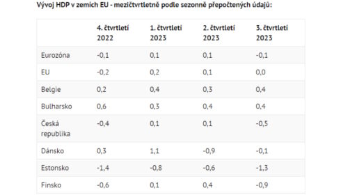 Ekonomika EU ve 3. čtvrtletí stagnovala mezičtvrtletně i meziročně