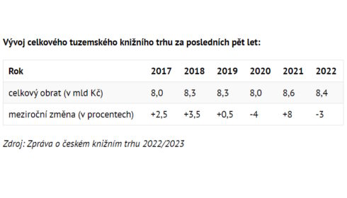 Objem českého knižního trhu loni meziročně klesl o 250 milionů Kč na 8,4 miliardy Kč