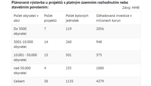 Nedostatečný bytový fond má 69 procent obcí, tři čtvrtiny chtějí stavět