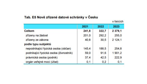 Služeb e-governmentu a elektronického zdravotnictví využívá stále více lidí