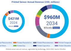 Trh s tištěnými senzory vyroste do roku 2034 o 130 % na 960 milionů dolarů