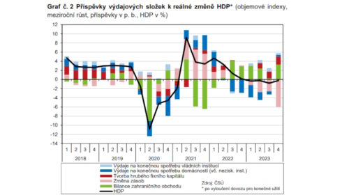 Česká ekonomika na konci roku 2023 mírně rostla