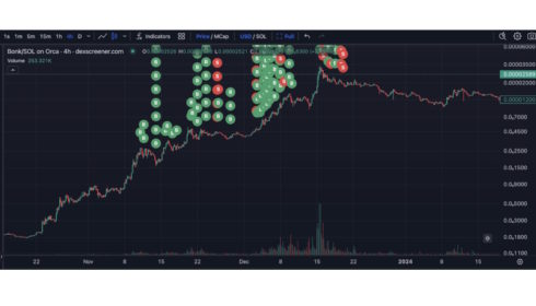 Trader vydělal 23 milionů dolarů na flipování memecoinů Solana