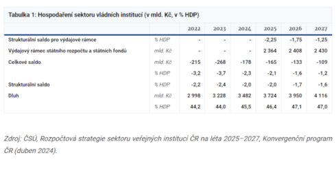 Rozpočtová strategie sektoru veřejných institucí ČR na léta 2025 až 2027