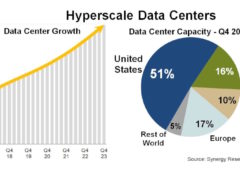 Kapacita hyperscale datových center se zdvojnásobí každé čtyři roky
