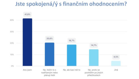 Nástupní plat IT experta může být v ČR i 200 tisíc