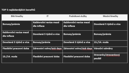 Revoluce v benefitech se nekoná