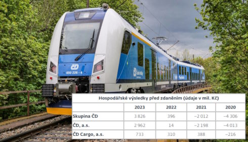 České dráhy loni hospodařily se ziskem téměř 4 miliardy Kč