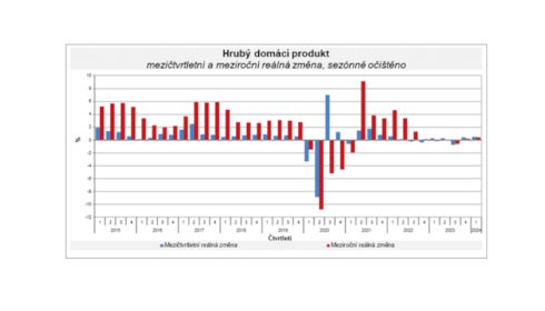 HDP vzrostl mezičtvrtletně o 0,5 %