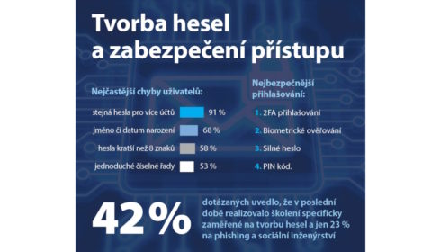 Nejčastější chybou při přihlašování je opakované použití stejných hesel