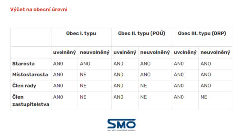 Povinnost podat průběžné oznámení a omezení činnosti veřejných funkcionářů dle zákona o střetu zájmů