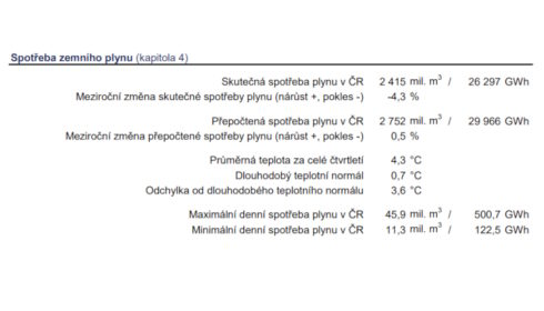 Spotřeba plynu v prvním čtvrtletí klesla o více než 4 procenta