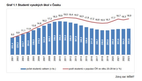 Doktorandů je nejméně za posledních dvacet let