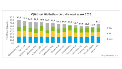 V ČR loni ubylo obalového odpadu