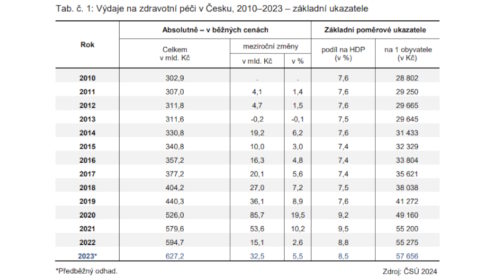 Od roku 2010 do roku 2022 se výdaje na zdravotní péči téměř zdvojnásobily