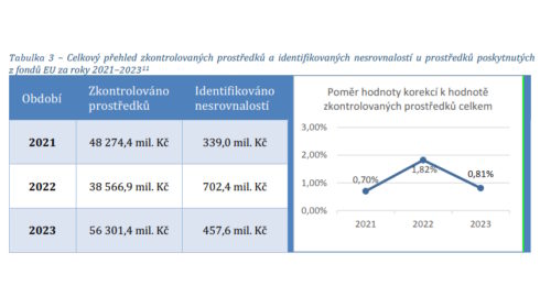 Zpráva o výsledcích finančních kontrol ve veřejné správě za rok 2023